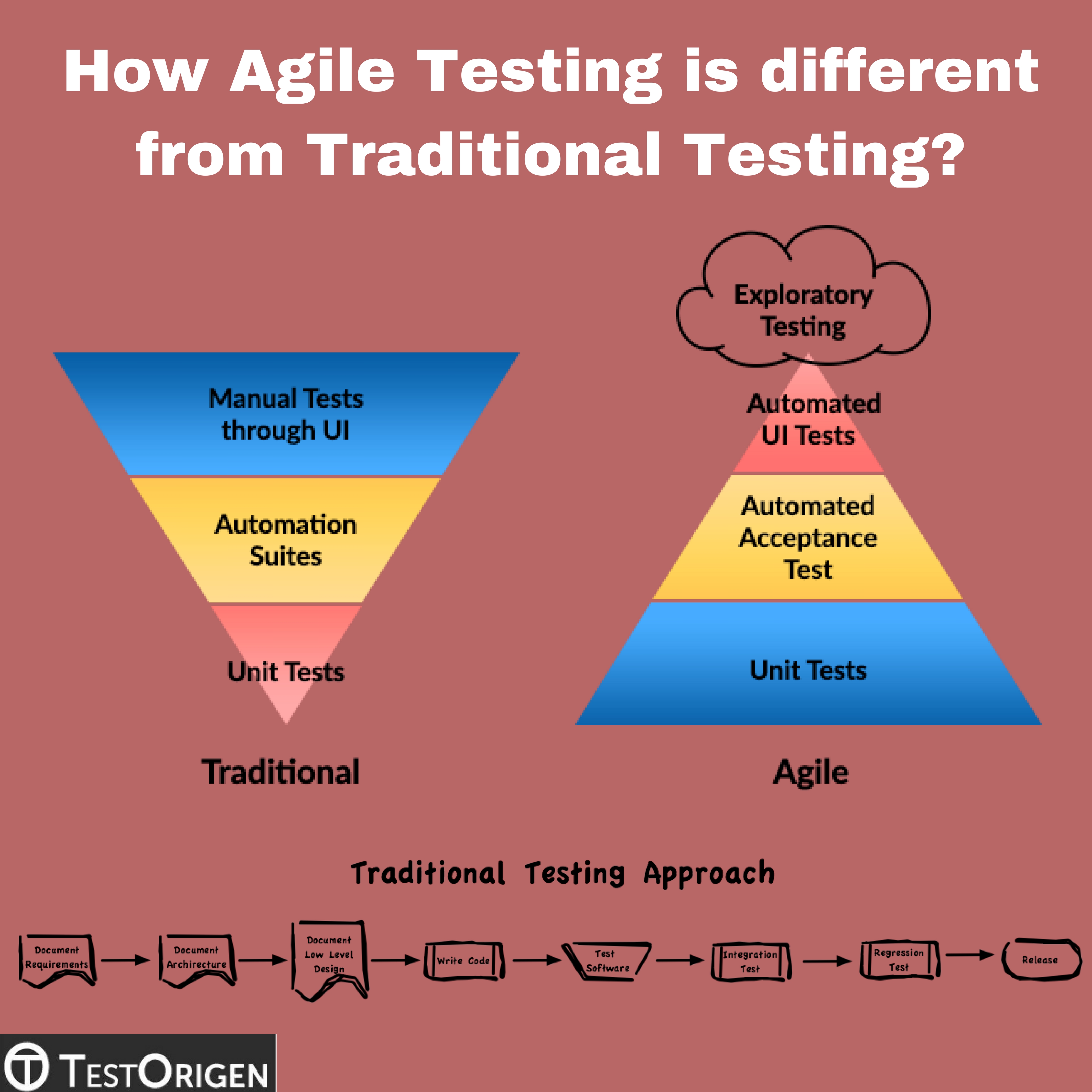 How Agile Testing is different from Traditional Testing?