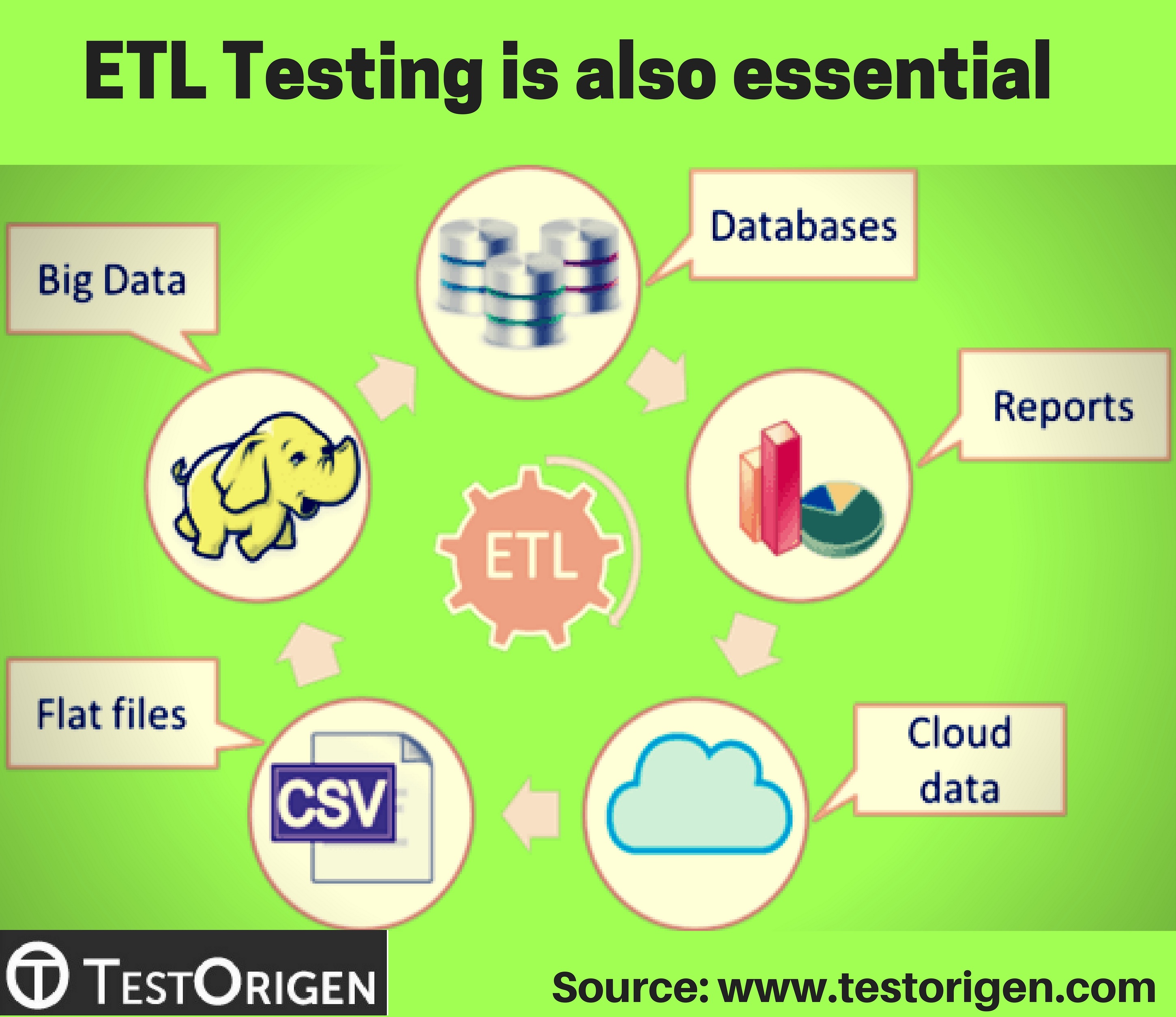 ETL Testing is also essential