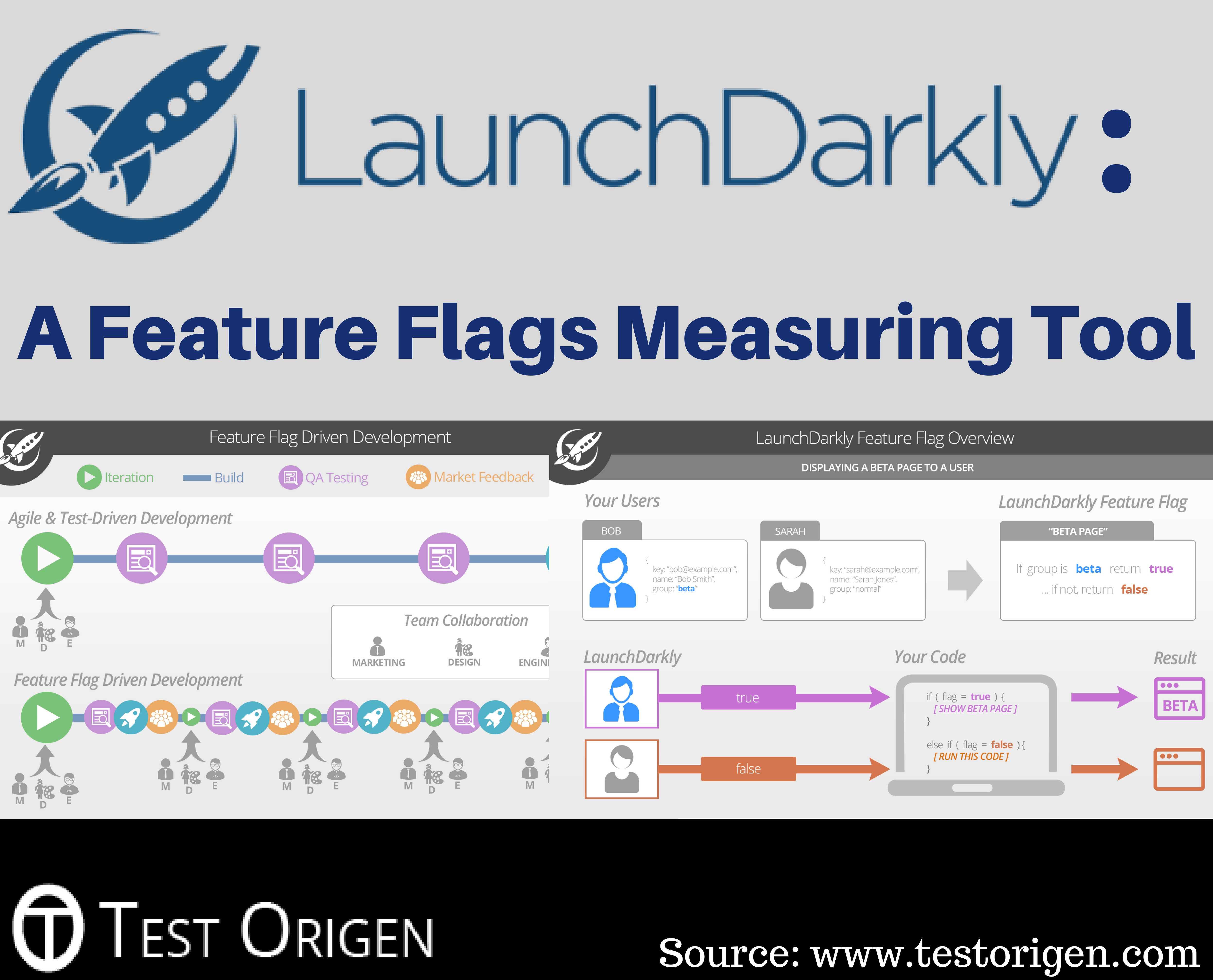 Launchdarkly A Feature Flags Measuring Tool Testorigen