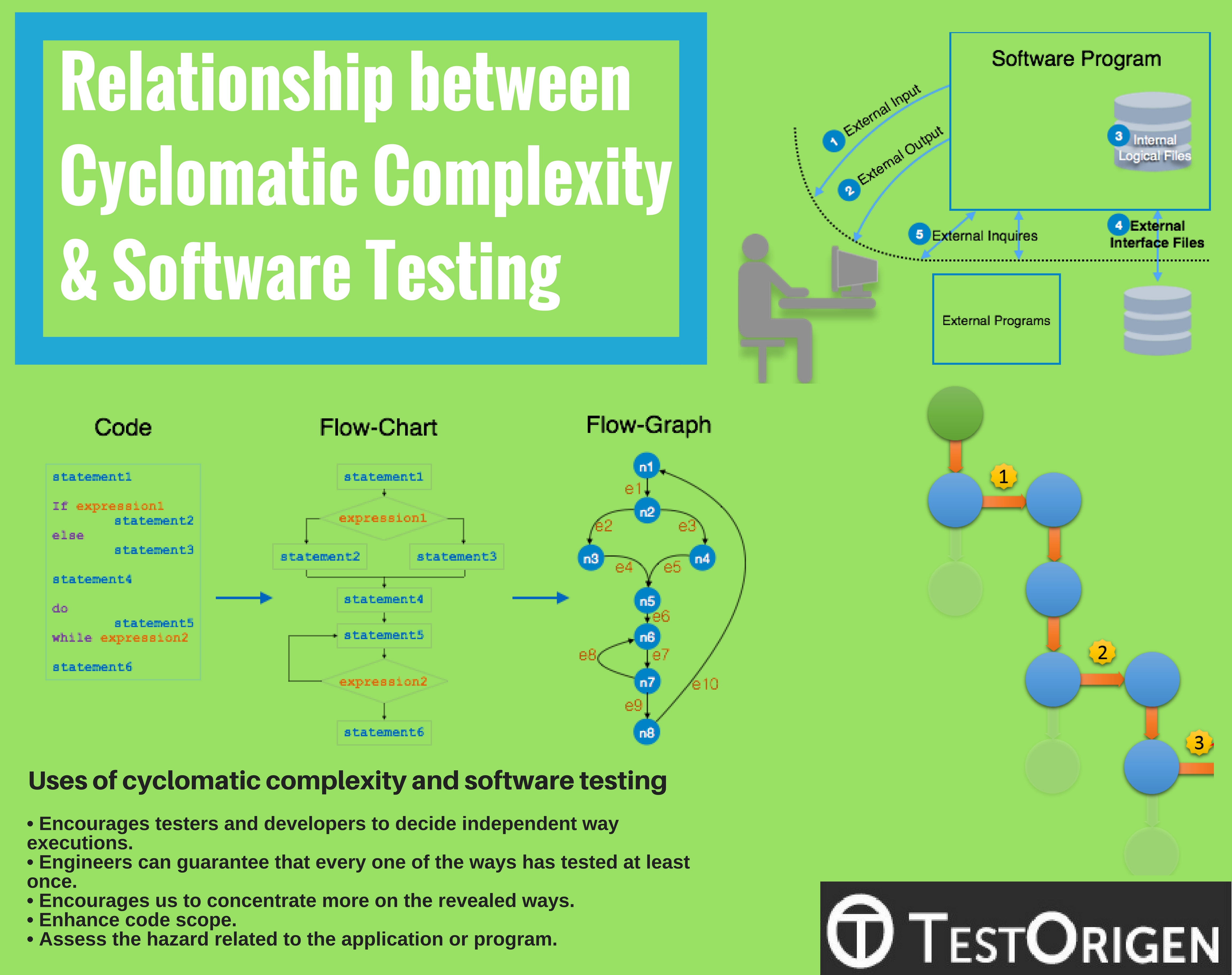 Relationship between Cyclomatic Complexity & Software ... - 