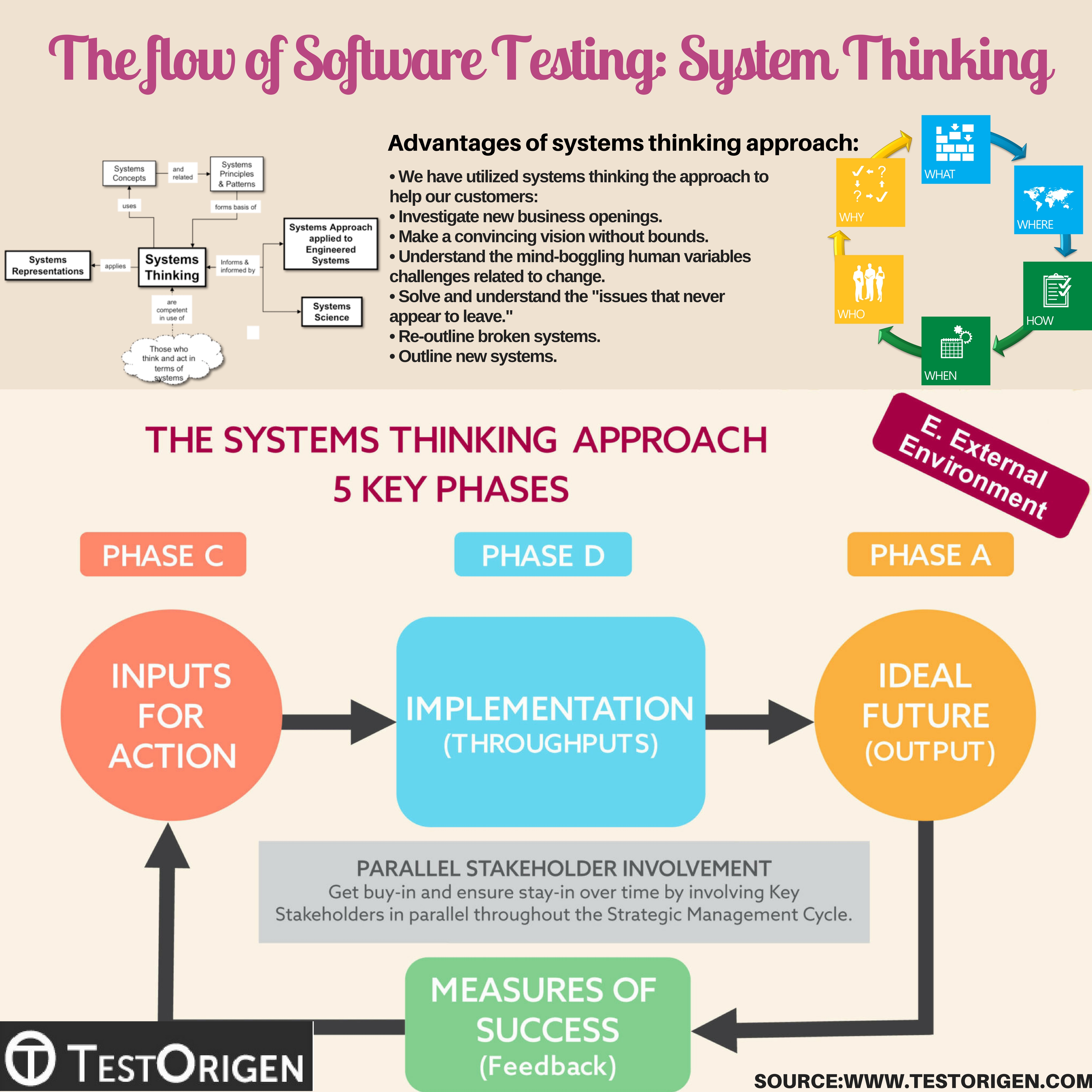 The flow of Software Testing: System Thinking