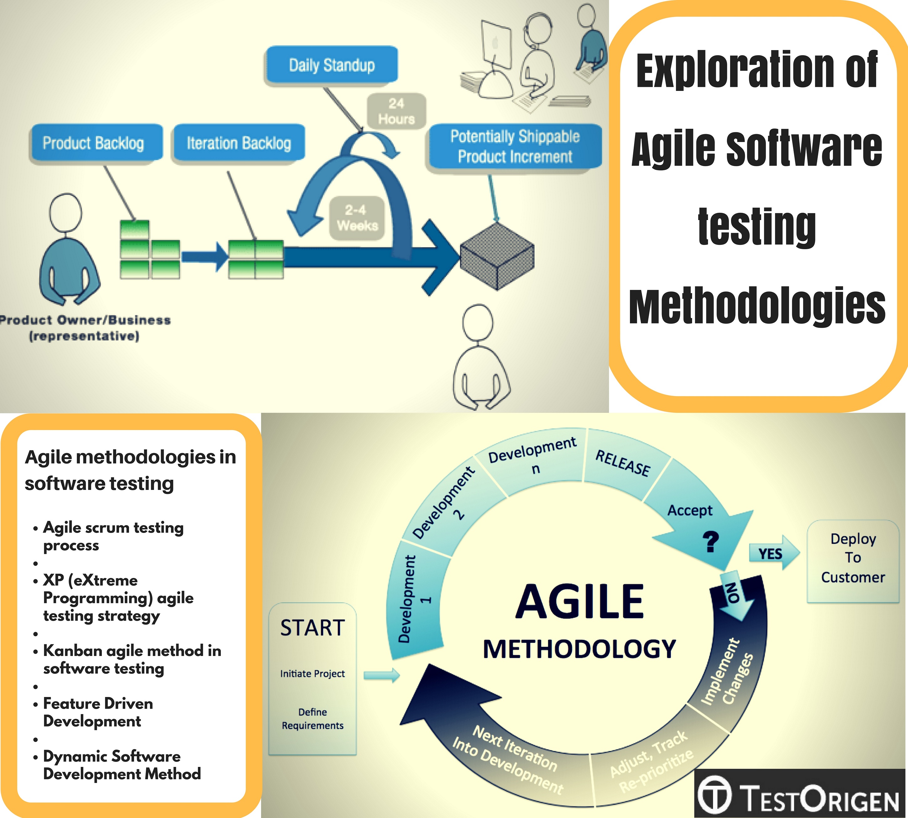 Exploration of Agile Software Testing Methodologies