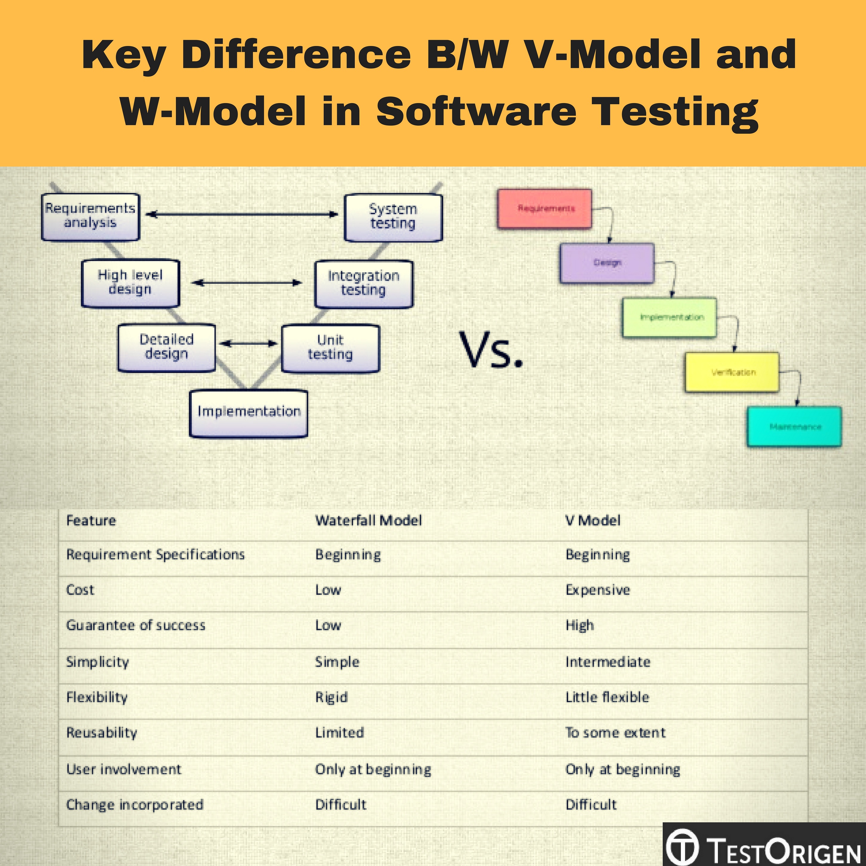 Key Difference B/W V-Model and W-Model in Software Testing