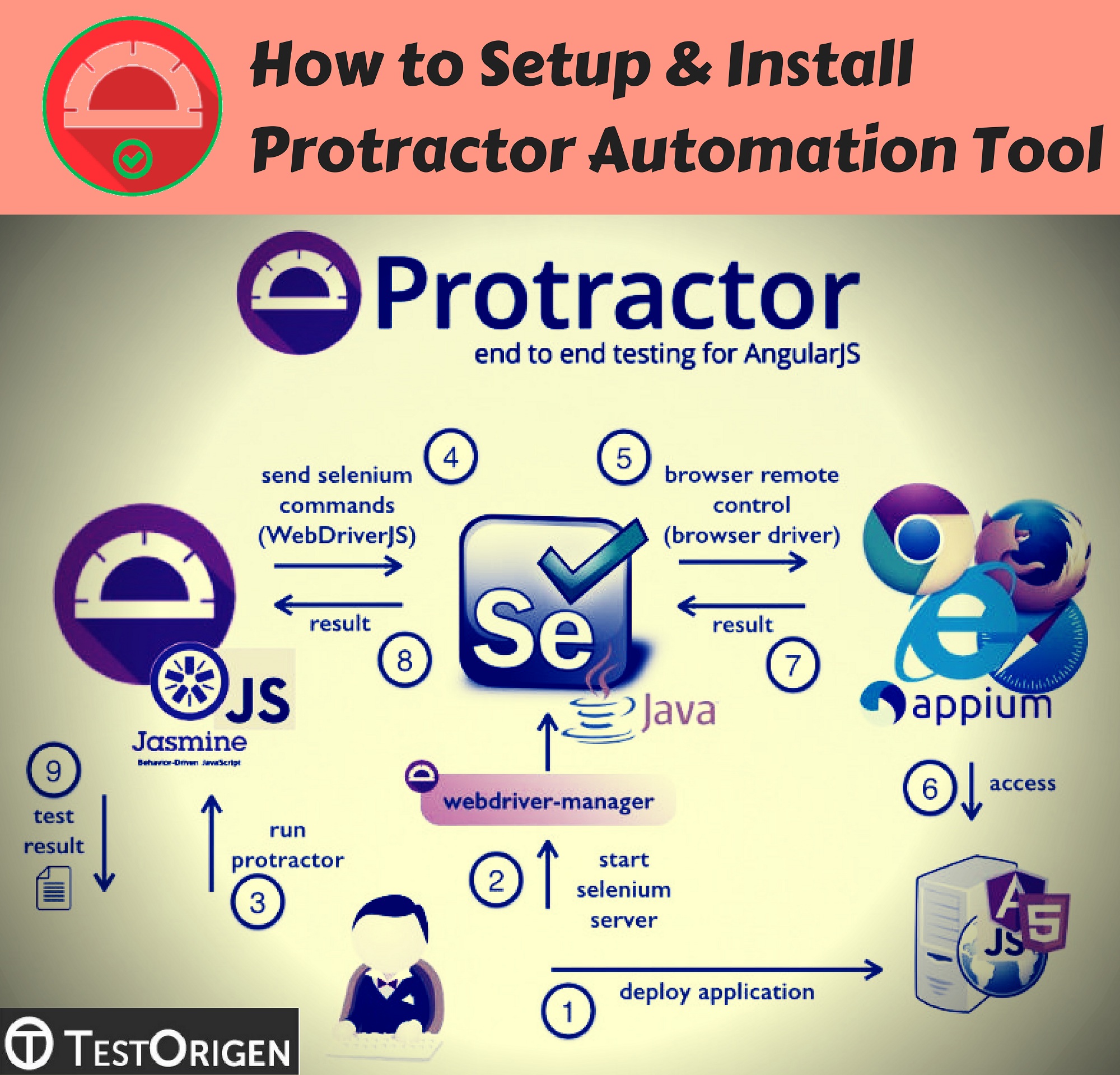 How to Setup and Install Protractor Automation Tool. protractor automation tool installation