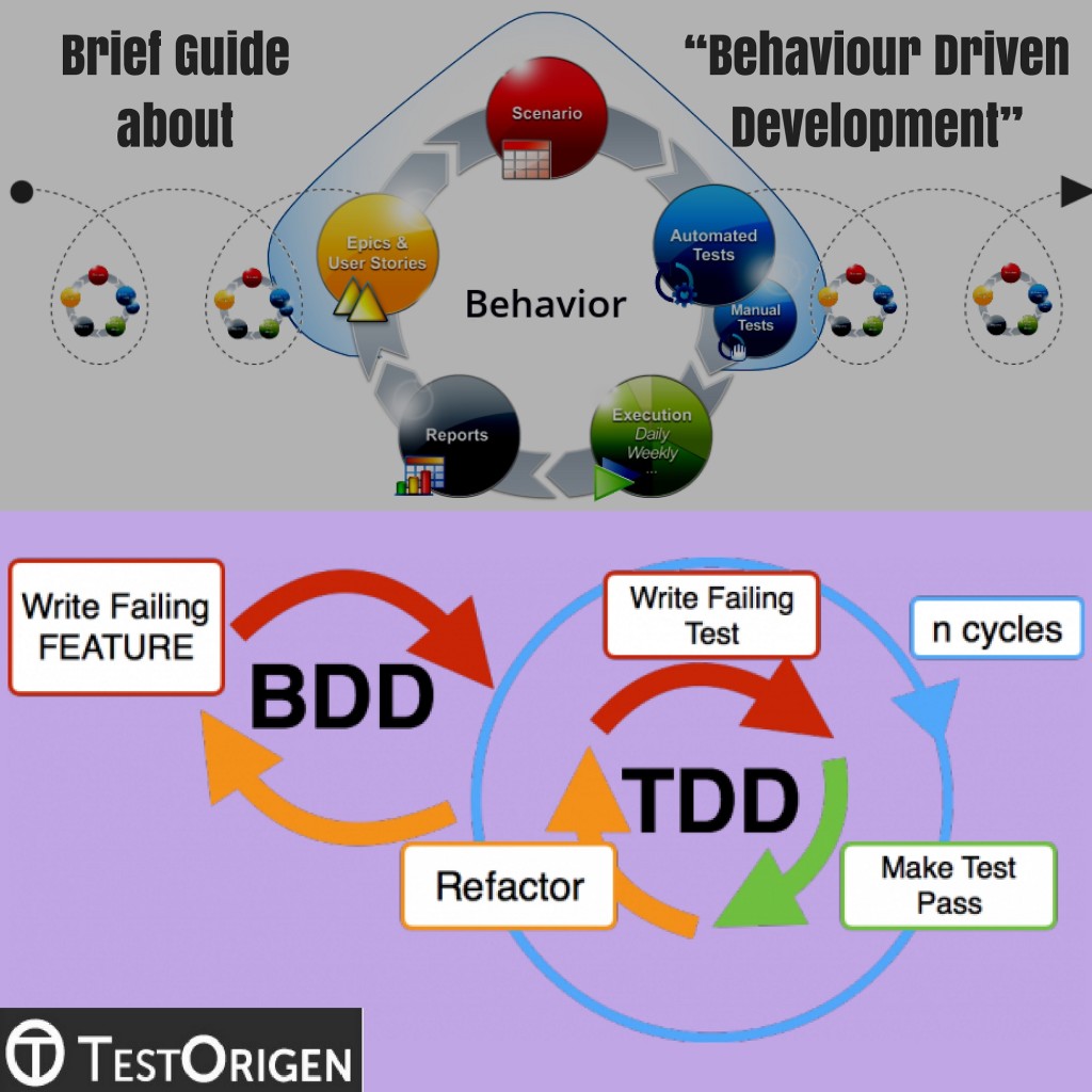 Brief Guide about Behaviour Driven Development. behaviour driven development testing