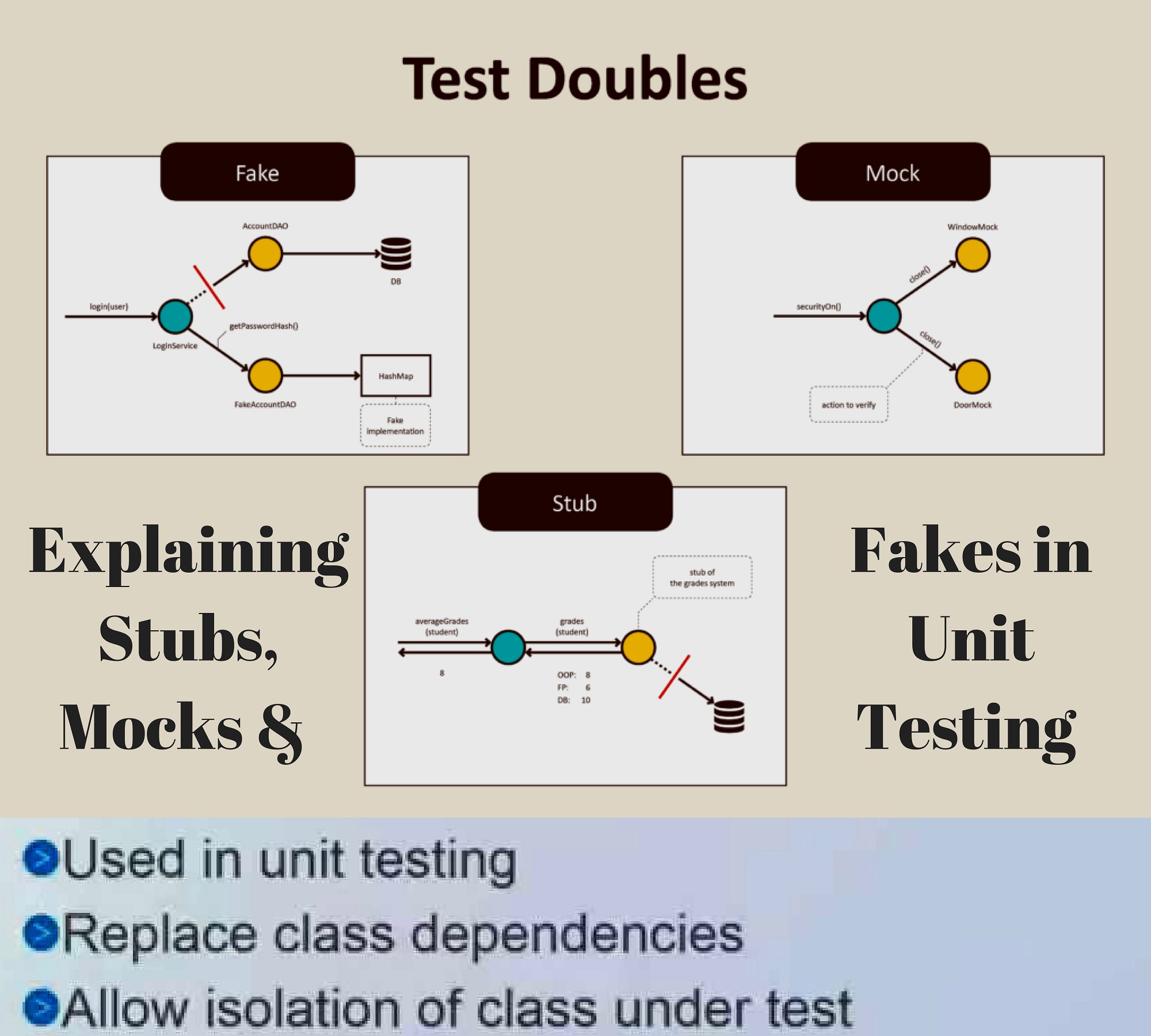 Explaining Stubs, Mocks & Fakes in Unit Testing