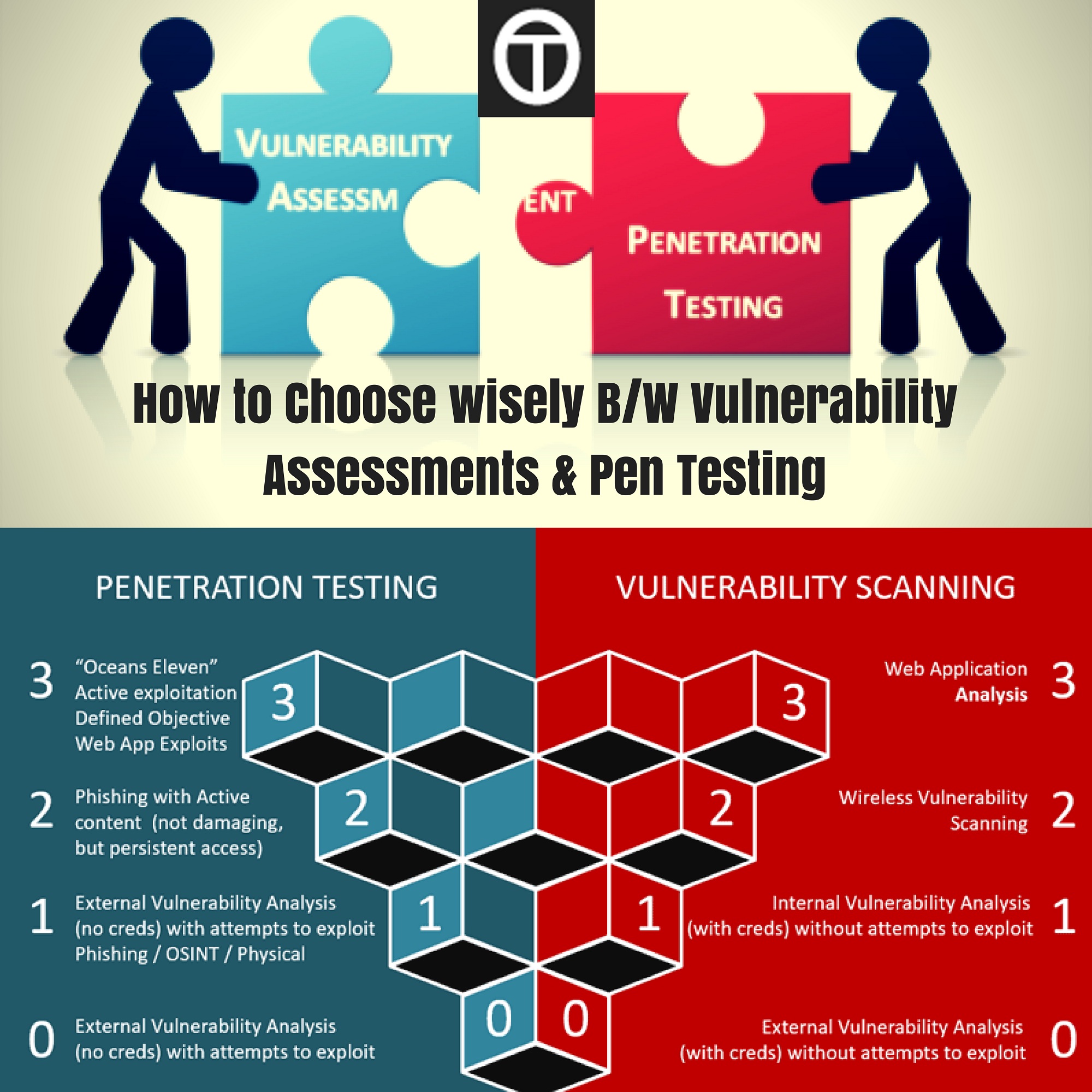 How to Choose wisely B/W Vulnerability Assessments & Pen Testing
