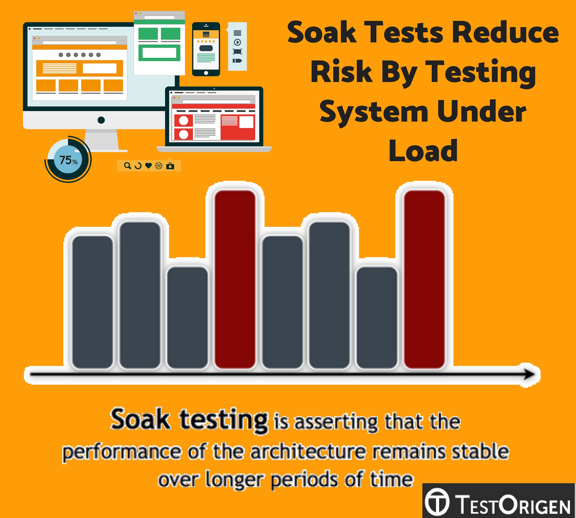 Soak Tests Reduce Risk By Testing System Under Load