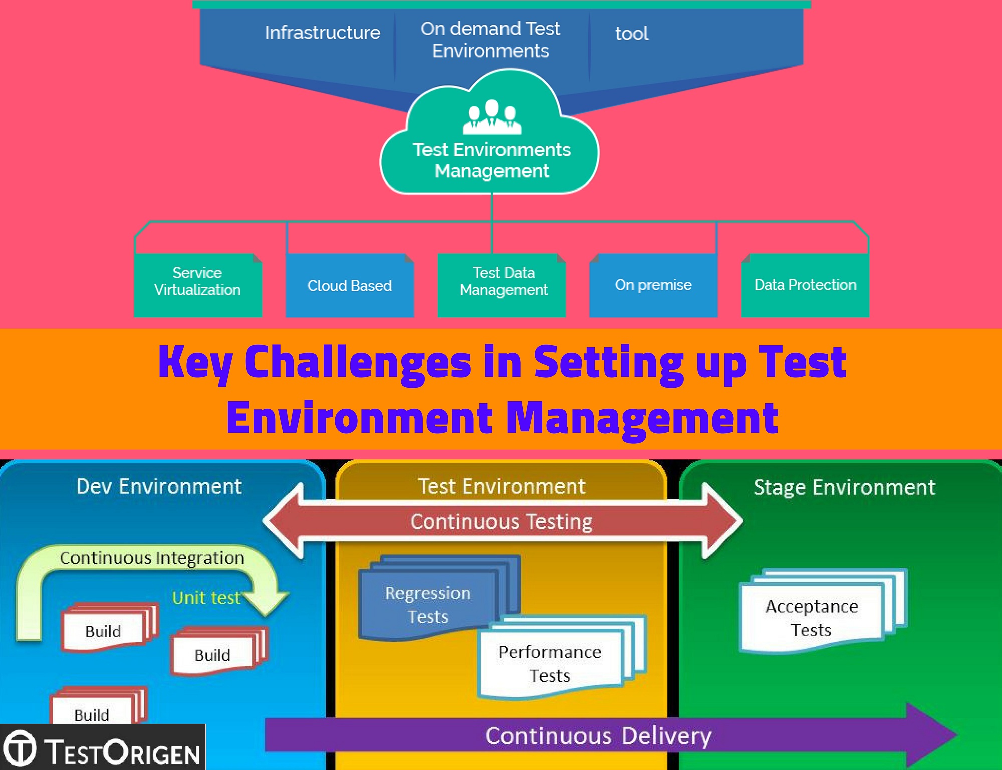 Key Challenges in Setting up Test Environment Management