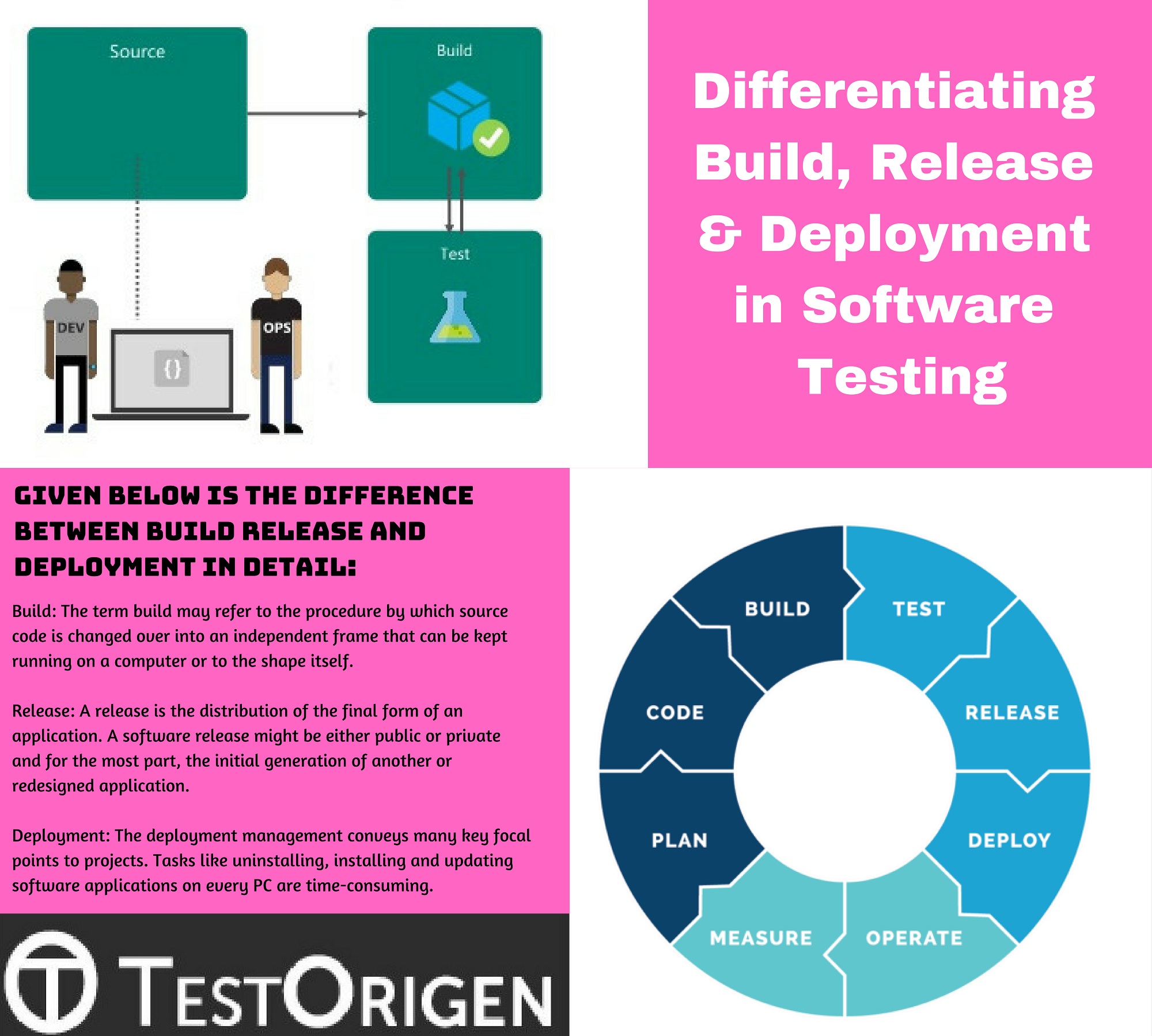 Differentiating Build Release and Deployment in Software Testing. build release and deployment