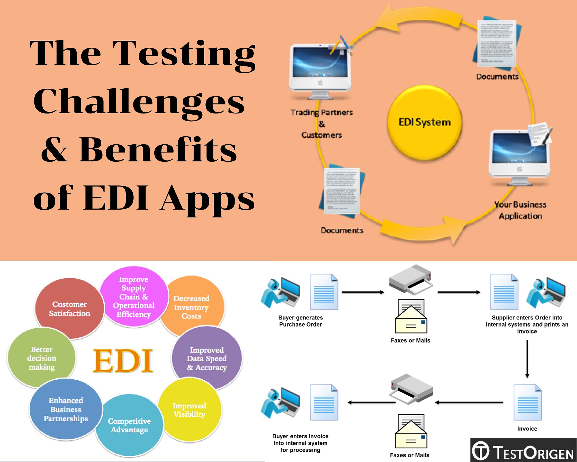 The Testing Challenges and Benefits of EDI Apps. edi application in business