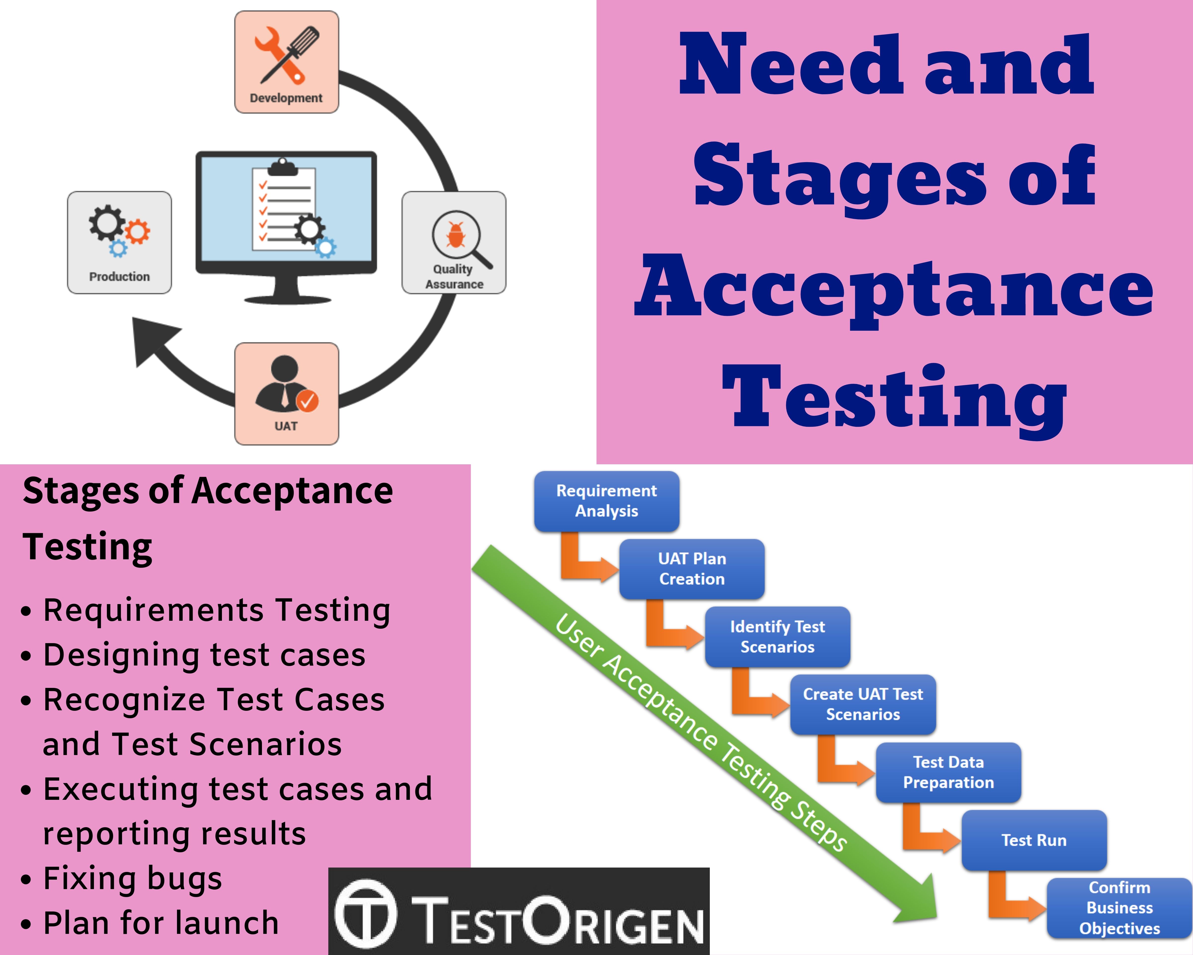 Need and Stages of Acceptance Testing