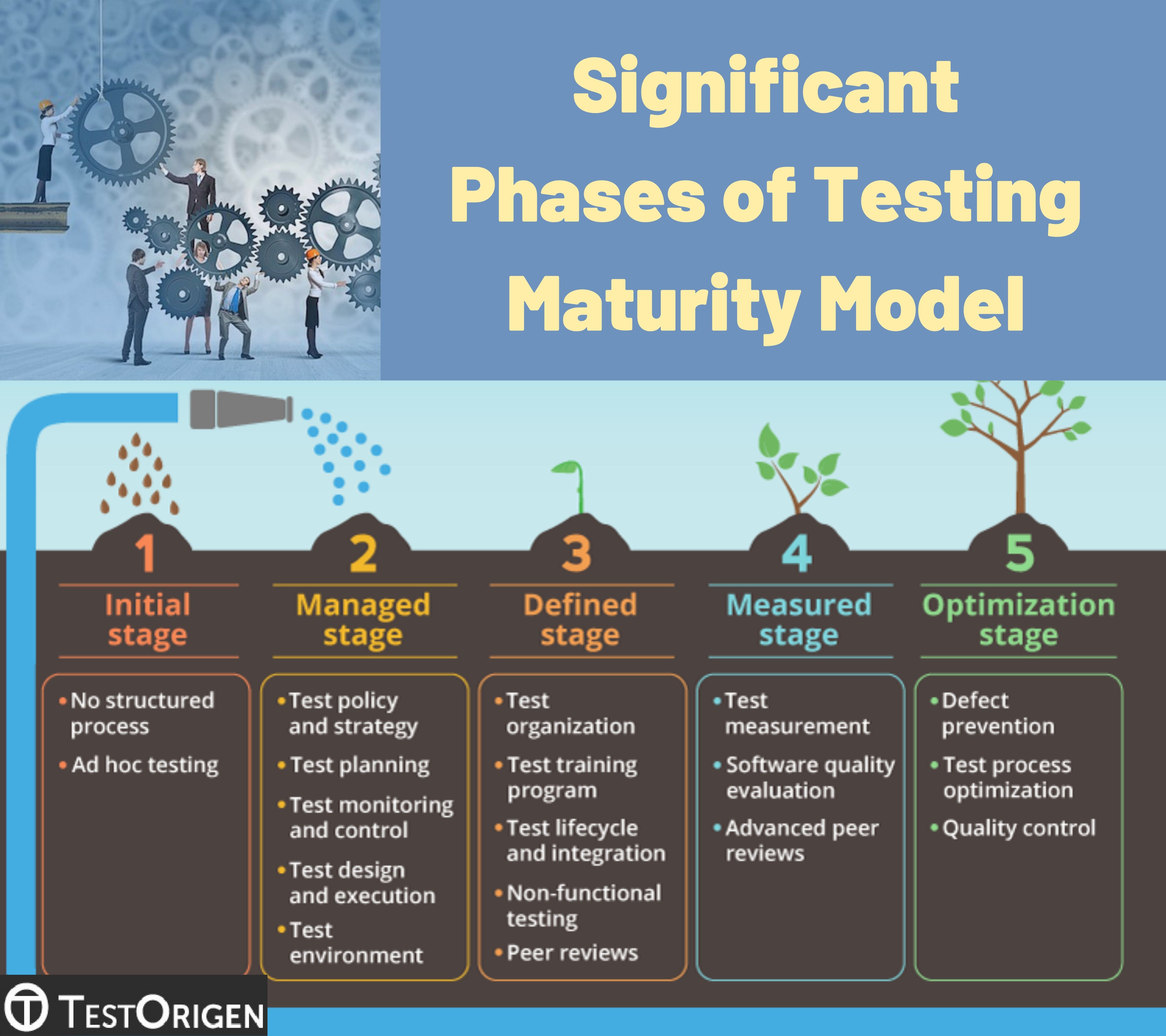 Significant Phases of Testing Maturity Model